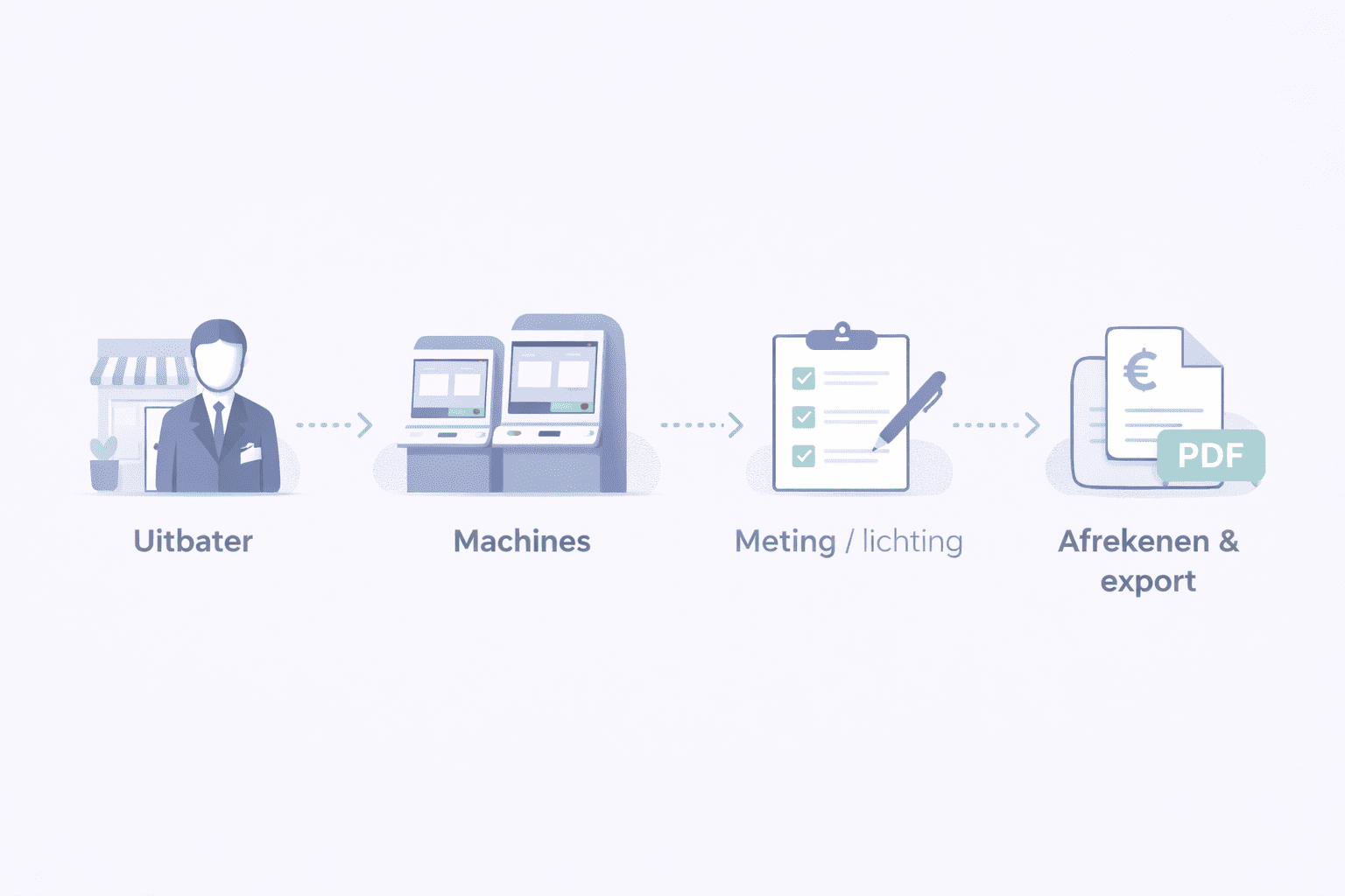 Revomate collage: machines, afrekening en administratie